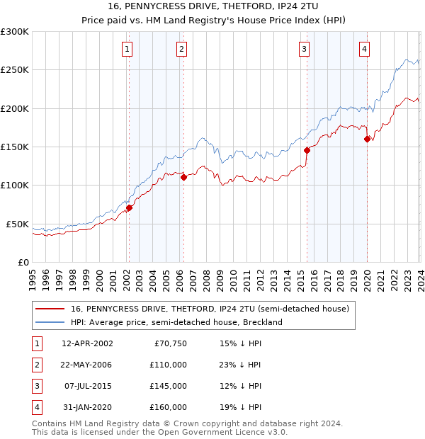 16, PENNYCRESS DRIVE, THETFORD, IP24 2TU: Price paid vs HM Land Registry's House Price Index