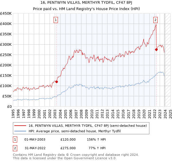 16, PENTWYN VILLAS, MERTHYR TYDFIL, CF47 8PJ: Price paid vs HM Land Registry's House Price Index