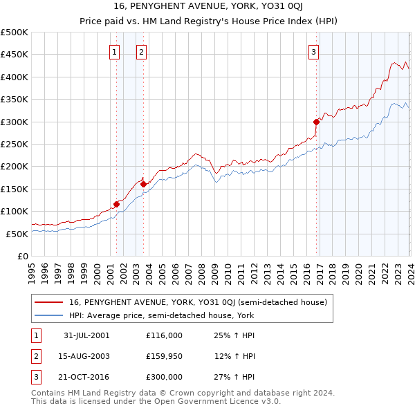 16, PENYGHENT AVENUE, YORK, YO31 0QJ: Price paid vs HM Land Registry's House Price Index