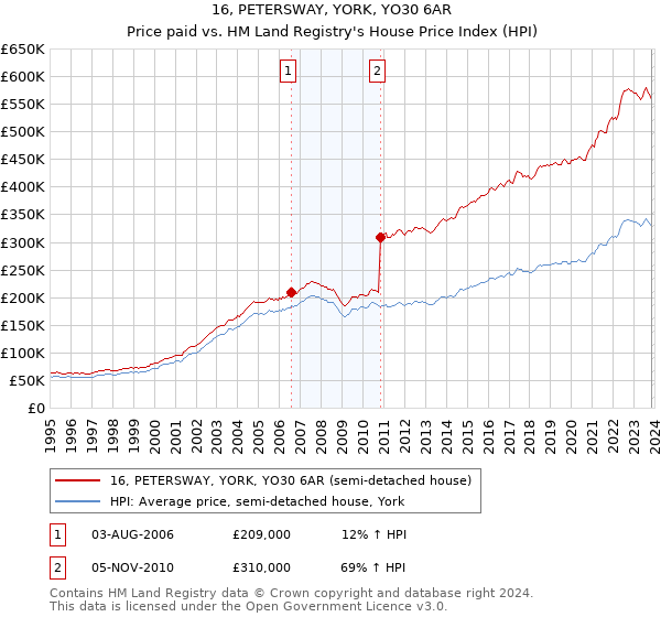16, PETERSWAY, YORK, YO30 6AR: Price paid vs HM Land Registry's House Price Index