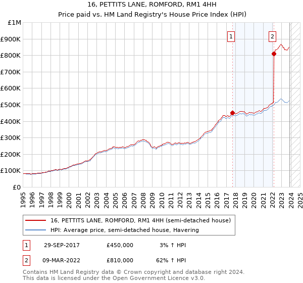 16, PETTITS LANE, ROMFORD, RM1 4HH: Price paid vs HM Land Registry's House Price Index