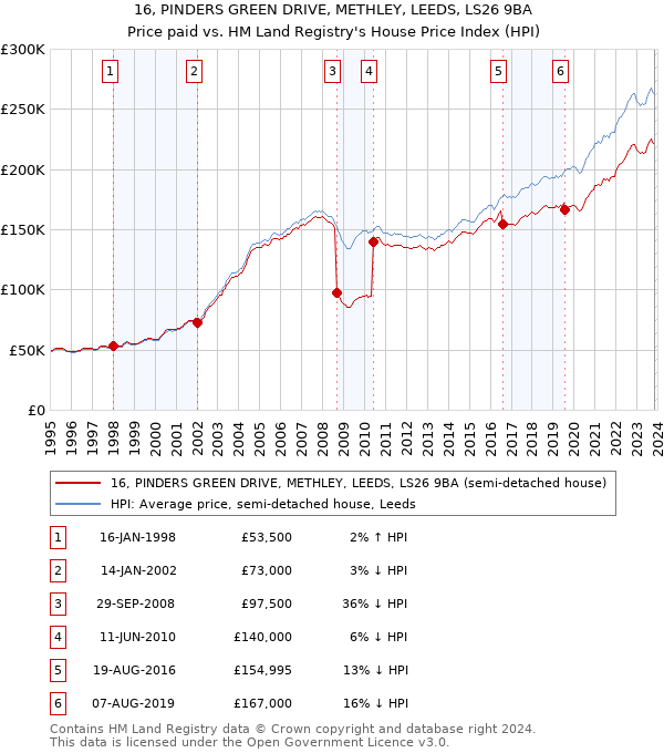 16, PINDERS GREEN DRIVE, METHLEY, LEEDS, LS26 9BA: Price paid vs HM Land Registry's House Price Index