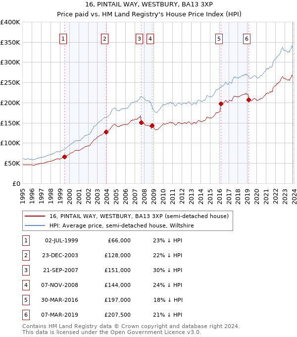 16, PINTAIL WAY, WESTBURY, BA13 3XP: Price paid vs HM Land Registry's House Price Index