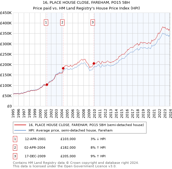 16, PLACE HOUSE CLOSE, FAREHAM, PO15 5BH: Price paid vs HM Land Registry's House Price Index