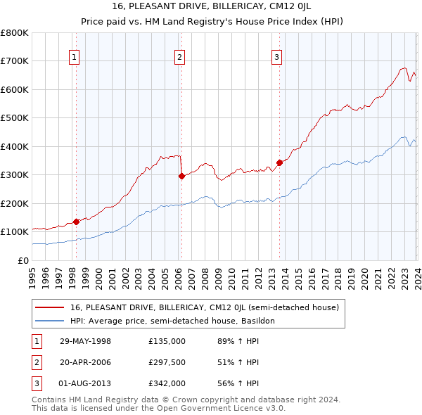 16, PLEASANT DRIVE, BILLERICAY, CM12 0JL: Price paid vs HM Land Registry's House Price Index