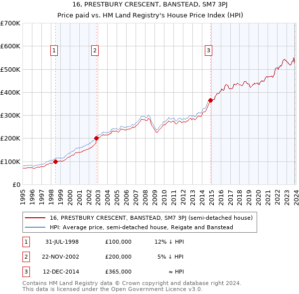 16, PRESTBURY CRESCENT, BANSTEAD, SM7 3PJ: Price paid vs HM Land Registry's House Price Index