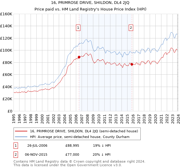 16, PRIMROSE DRIVE, SHILDON, DL4 2JQ: Price paid vs HM Land Registry's House Price Index
