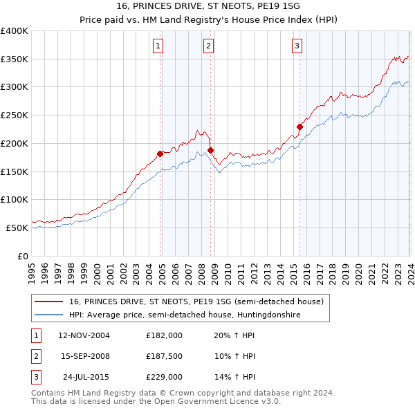 16, PRINCES DRIVE, ST NEOTS, PE19 1SG: Price paid vs HM Land Registry's House Price Index