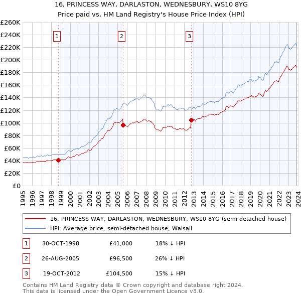16, PRINCESS WAY, DARLASTON, WEDNESBURY, WS10 8YG: Price paid vs HM Land Registry's House Price Index
