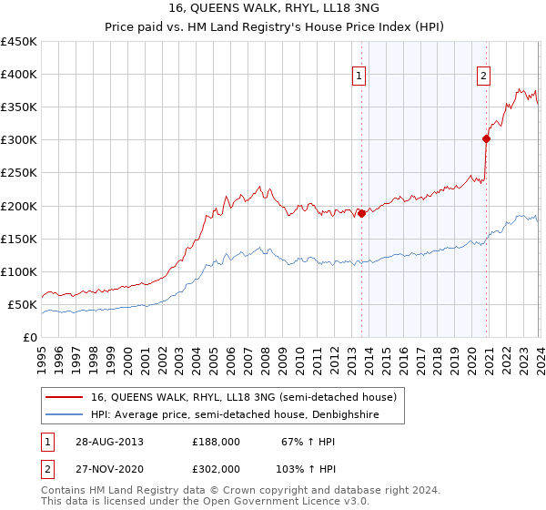 16, QUEENS WALK, RHYL, LL18 3NG: Price paid vs HM Land Registry's House Price Index