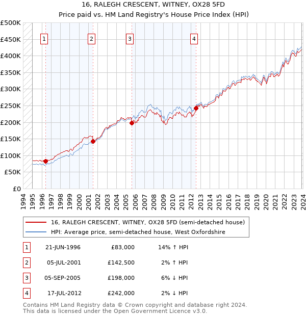 16, RALEGH CRESCENT, WITNEY, OX28 5FD: Price paid vs HM Land Registry's House Price Index