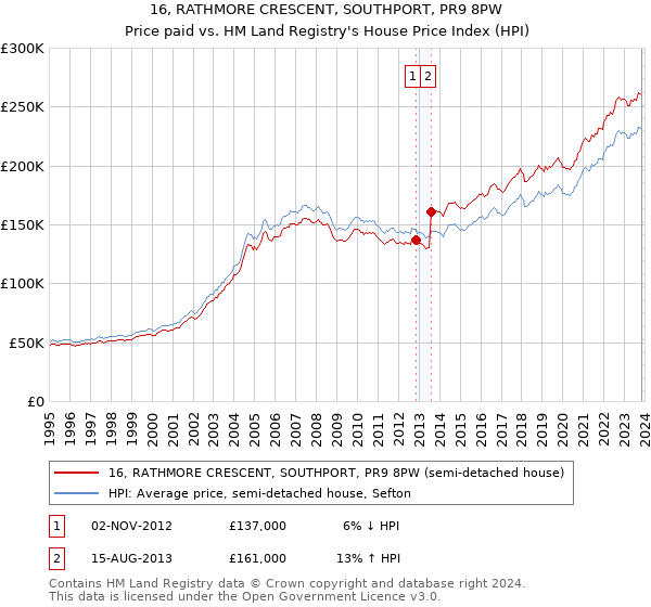16, RATHMORE CRESCENT, SOUTHPORT, PR9 8PW: Price paid vs HM Land Registry's House Price Index