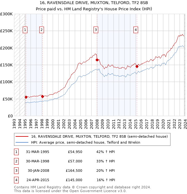 16, RAVENSDALE DRIVE, MUXTON, TELFORD, TF2 8SB: Price paid vs HM Land Registry's House Price Index