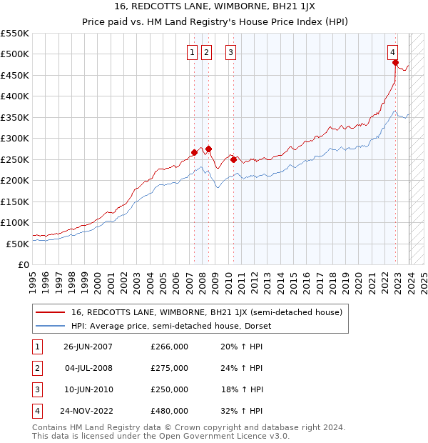 16, REDCOTTS LANE, WIMBORNE, BH21 1JX: Price paid vs HM Land Registry's House Price Index