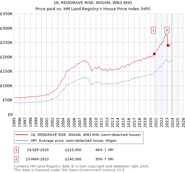 16, REDGRAVE RISE, WIGAN, WN3 6HG: Price paid vs HM Land Registry's House Price Index