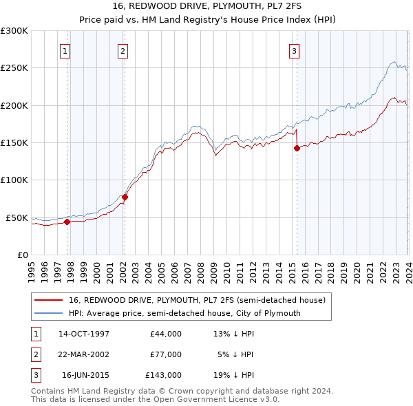 16, REDWOOD DRIVE, PLYMOUTH, PL7 2FS: Price paid vs HM Land Registry's House Price Index