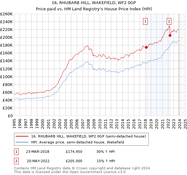 16, RHUBARB HILL, WAKEFIELD, WF2 0GP: Price paid vs HM Land Registry's House Price Index