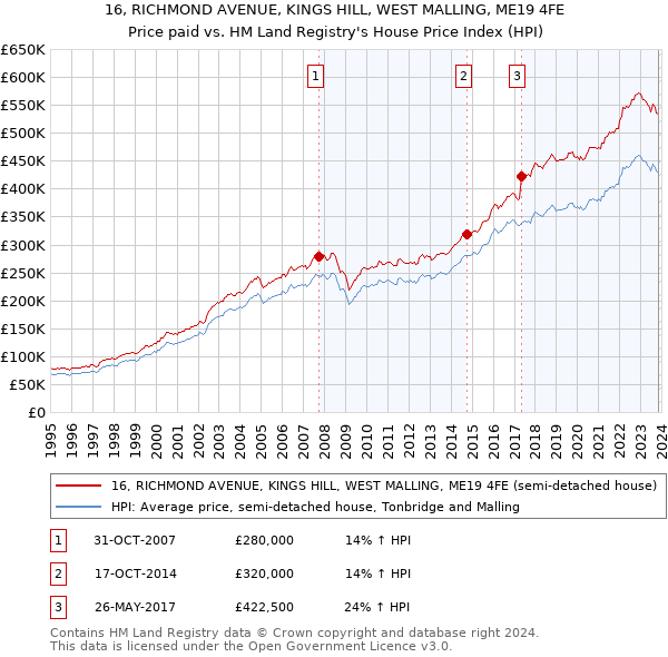 16, RICHMOND AVENUE, KINGS HILL, WEST MALLING, ME19 4FE: Price paid vs HM Land Registry's House Price Index