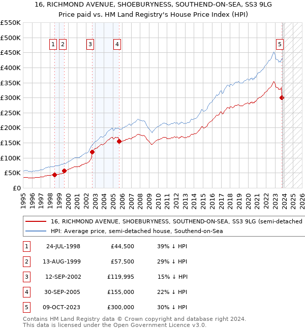 16, RICHMOND AVENUE, SHOEBURYNESS, SOUTHEND-ON-SEA, SS3 9LG: Price paid vs HM Land Registry's House Price Index