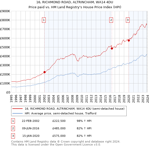 16, RICHMOND ROAD, ALTRINCHAM, WA14 4DU: Price paid vs HM Land Registry's House Price Index