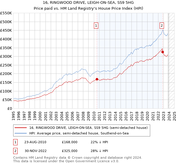 16, RINGWOOD DRIVE, LEIGH-ON-SEA, SS9 5HG: Price paid vs HM Land Registry's House Price Index