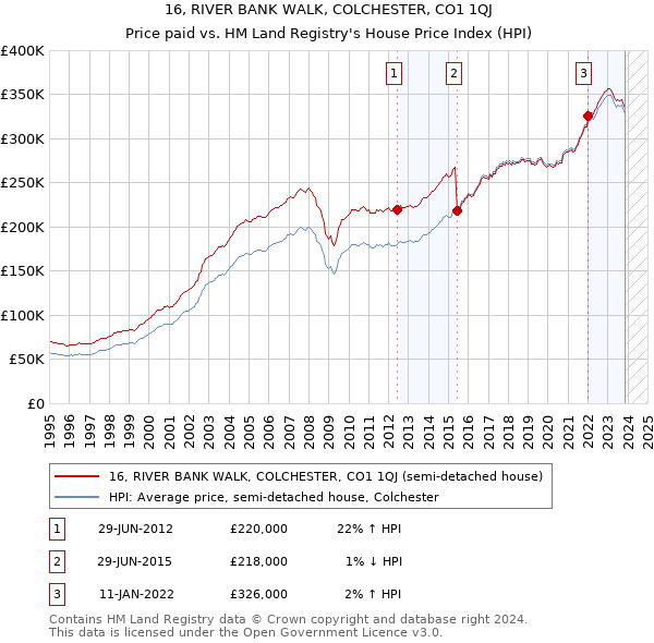 16, RIVER BANK WALK, COLCHESTER, CO1 1QJ: Price paid vs HM Land Registry's House Price Index