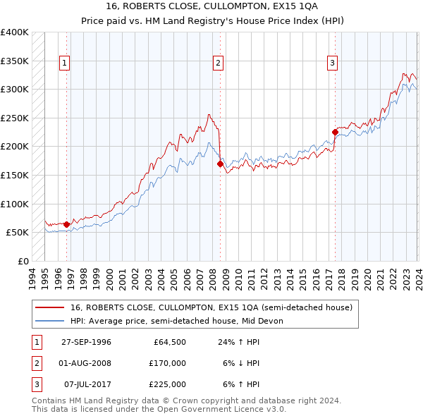 16, ROBERTS CLOSE, CULLOMPTON, EX15 1QA: Price paid vs HM Land Registry's House Price Index