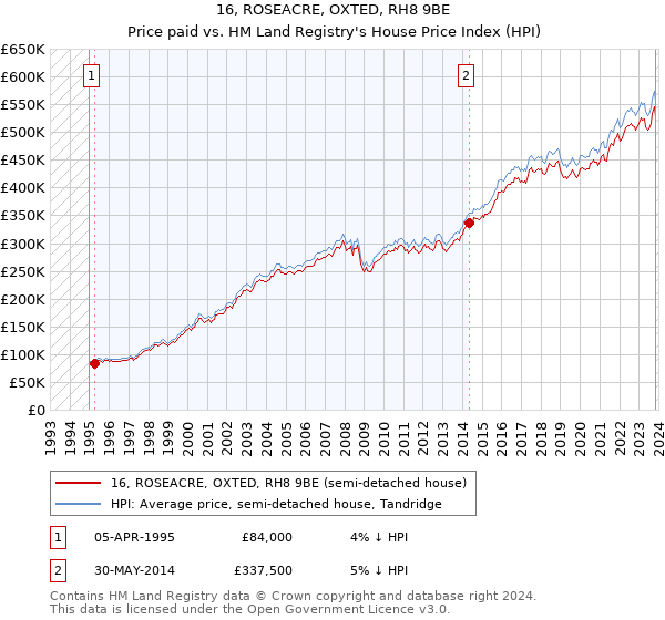 16, ROSEACRE, OXTED, RH8 9BE: Price paid vs HM Land Registry's House Price Index