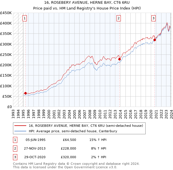 16, ROSEBERY AVENUE, HERNE BAY, CT6 6RU: Price paid vs HM Land Registry's House Price Index