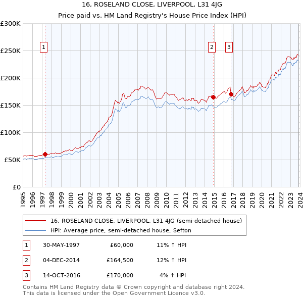 16, ROSELAND CLOSE, LIVERPOOL, L31 4JG: Price paid vs HM Land Registry's House Price Index
