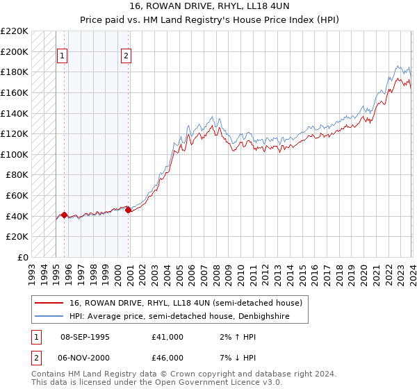 16, ROWAN DRIVE, RHYL, LL18 4UN: Price paid vs HM Land Registry's House Price Index