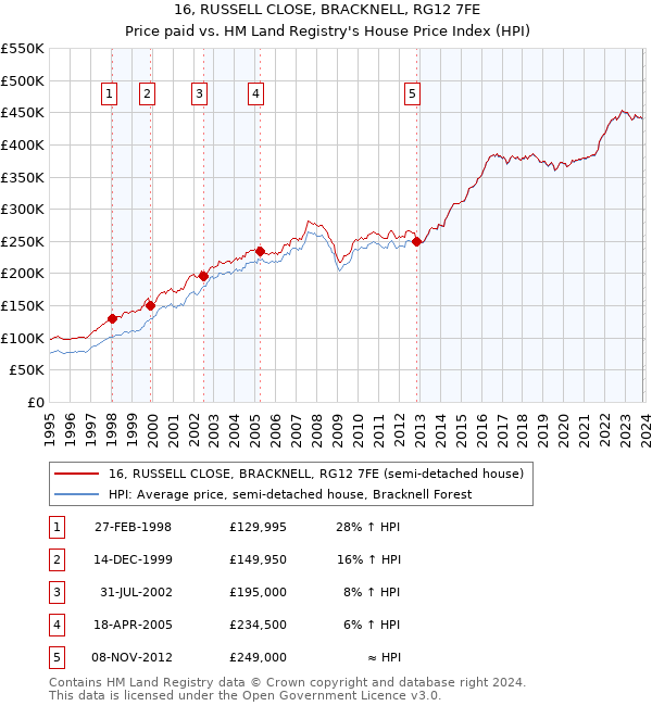 16, RUSSELL CLOSE, BRACKNELL, RG12 7FE: Price paid vs HM Land Registry's House Price Index