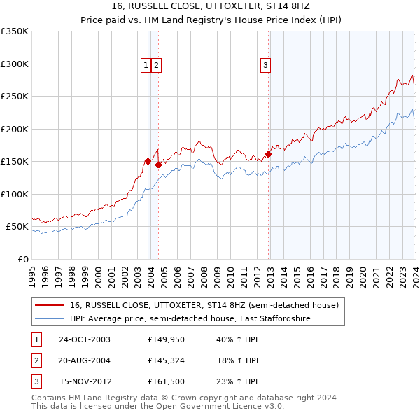 16, RUSSELL CLOSE, UTTOXETER, ST14 8HZ: Price paid vs HM Land Registry's House Price Index