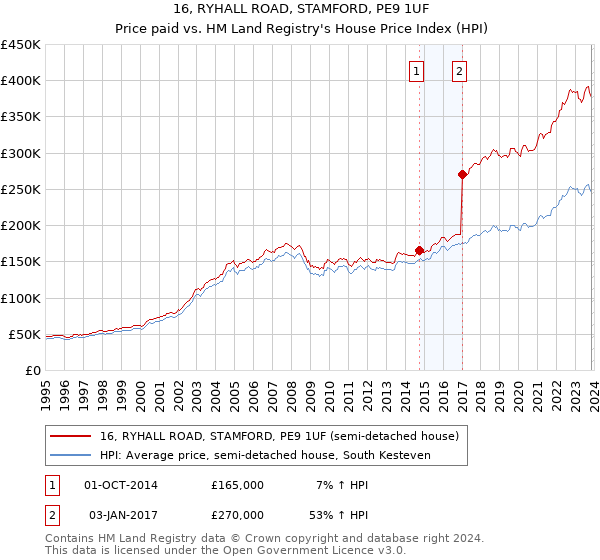 16, RYHALL ROAD, STAMFORD, PE9 1UF: Price paid vs HM Land Registry's House Price Index