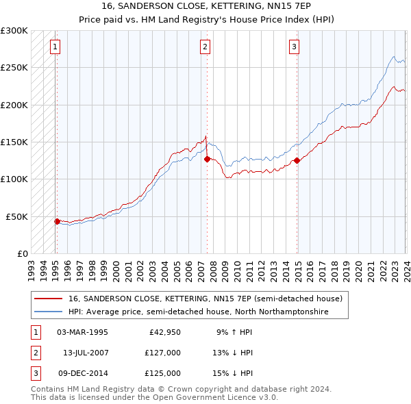 16, SANDERSON CLOSE, KETTERING, NN15 7EP: Price paid vs HM Land Registry's House Price Index