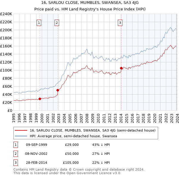 16, SARLOU CLOSE, MUMBLES, SWANSEA, SA3 4JG: Price paid vs HM Land Registry's House Price Index