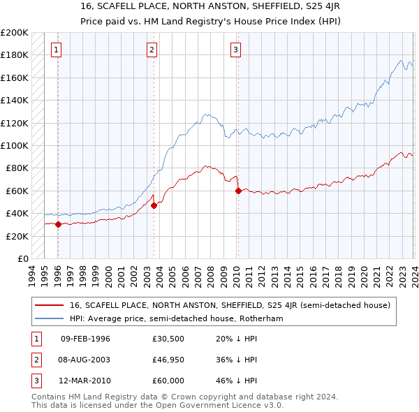 16, SCAFELL PLACE, NORTH ANSTON, SHEFFIELD, S25 4JR: Price paid vs HM Land Registry's House Price Index