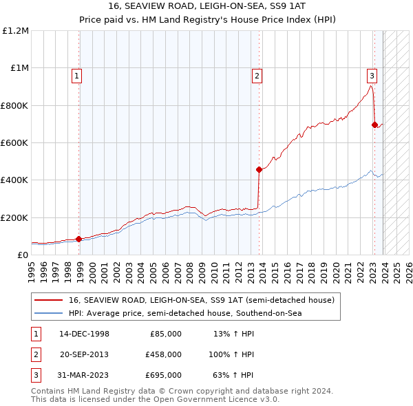 16, SEAVIEW ROAD, LEIGH-ON-SEA, SS9 1AT: Price paid vs HM Land Registry's House Price Index