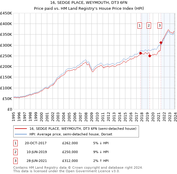 16, SEDGE PLACE, WEYMOUTH, DT3 6FN: Price paid vs HM Land Registry's House Price Index