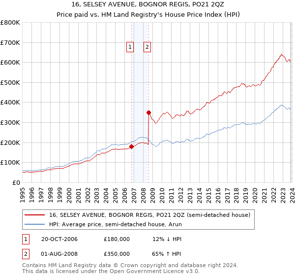 16, SELSEY AVENUE, BOGNOR REGIS, PO21 2QZ: Price paid vs HM Land Registry's House Price Index