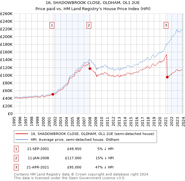 16, SHADOWBROOK CLOSE, OLDHAM, OL1 2UE: Price paid vs HM Land Registry's House Price Index