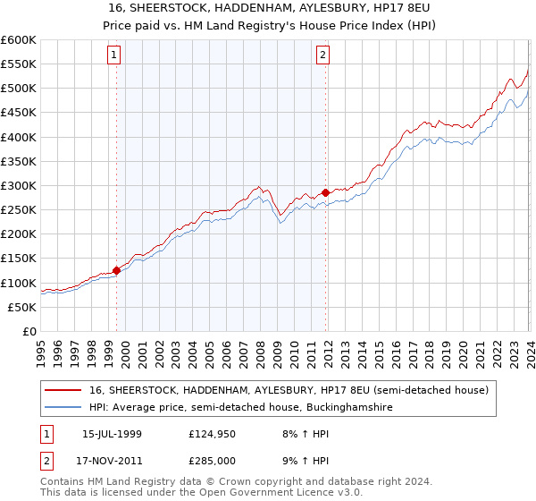 16, SHEERSTOCK, HADDENHAM, AYLESBURY, HP17 8EU: Price paid vs HM Land Registry's House Price Index