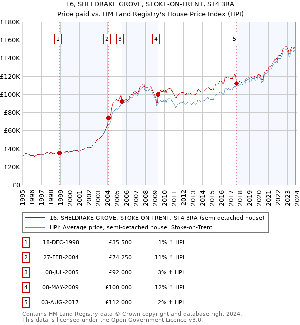 16, SHELDRAKE GROVE, STOKE-ON-TRENT, ST4 3RA: Price paid vs HM Land Registry's House Price Index