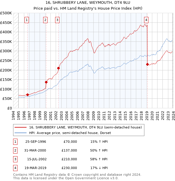 16, SHRUBBERY LANE, WEYMOUTH, DT4 9LU: Price paid vs HM Land Registry's House Price Index