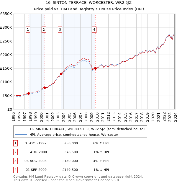 16, SINTON TERRACE, WORCESTER, WR2 5JZ: Price paid vs HM Land Registry's House Price Index