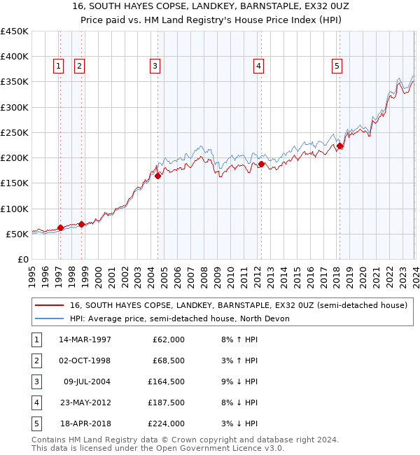 16, SOUTH HAYES COPSE, LANDKEY, BARNSTAPLE, EX32 0UZ: Price paid vs HM Land Registry's House Price Index