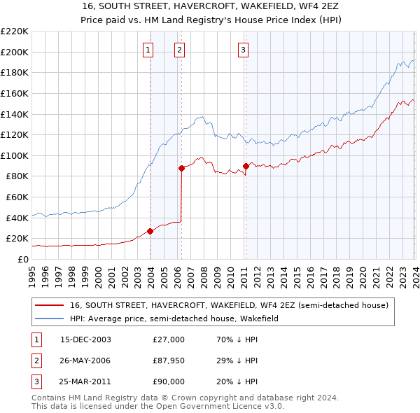 16, SOUTH STREET, HAVERCROFT, WAKEFIELD, WF4 2EZ: Price paid vs HM Land Registry's House Price Index