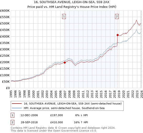 16, SOUTHSEA AVENUE, LEIGH-ON-SEA, SS9 2AX: Price paid vs HM Land Registry's House Price Index