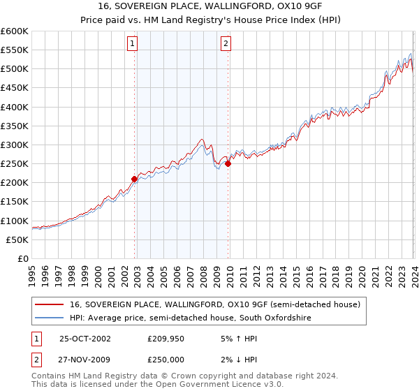 16, SOVEREIGN PLACE, WALLINGFORD, OX10 9GF: Price paid vs HM Land Registry's House Price Index