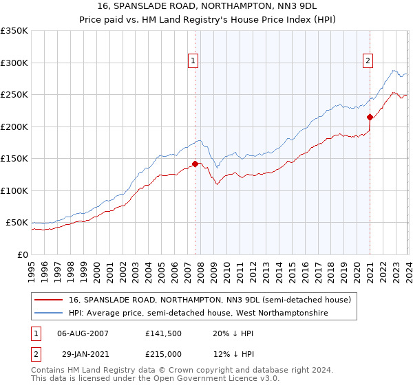 16, SPANSLADE ROAD, NORTHAMPTON, NN3 9DL: Price paid vs HM Land Registry's House Price Index